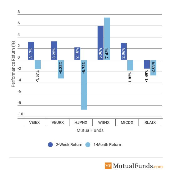 Foreign Funds Performance