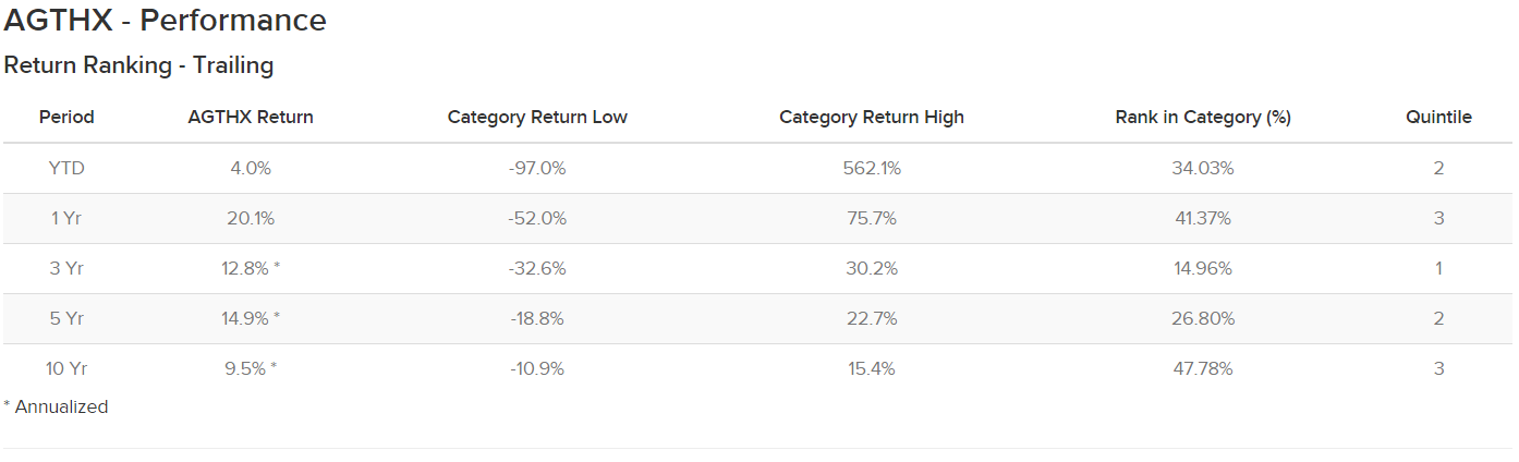 AGTHX Performance Table