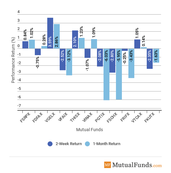 major sectors image