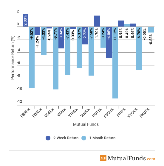Major Sectors Chart