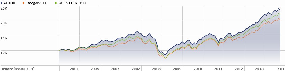 AGTHX 10-Year Performance
