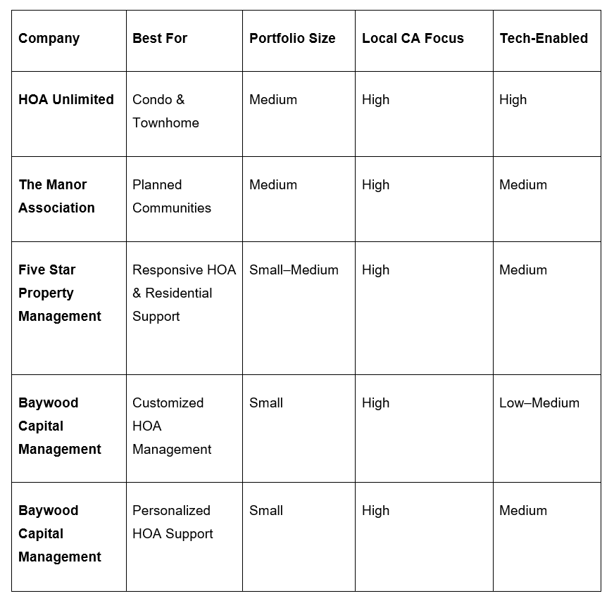 Quick Comparison of Top HOA Management Companies in San Jose