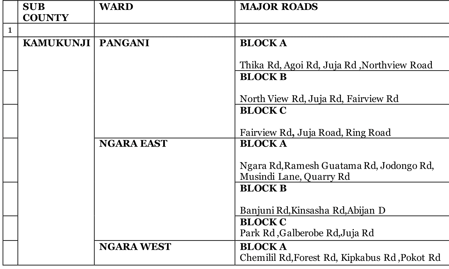 property Listing Localities Nairobi- Schedule-for-Data-Collection-Exercise-On-Rental-Properties-1
