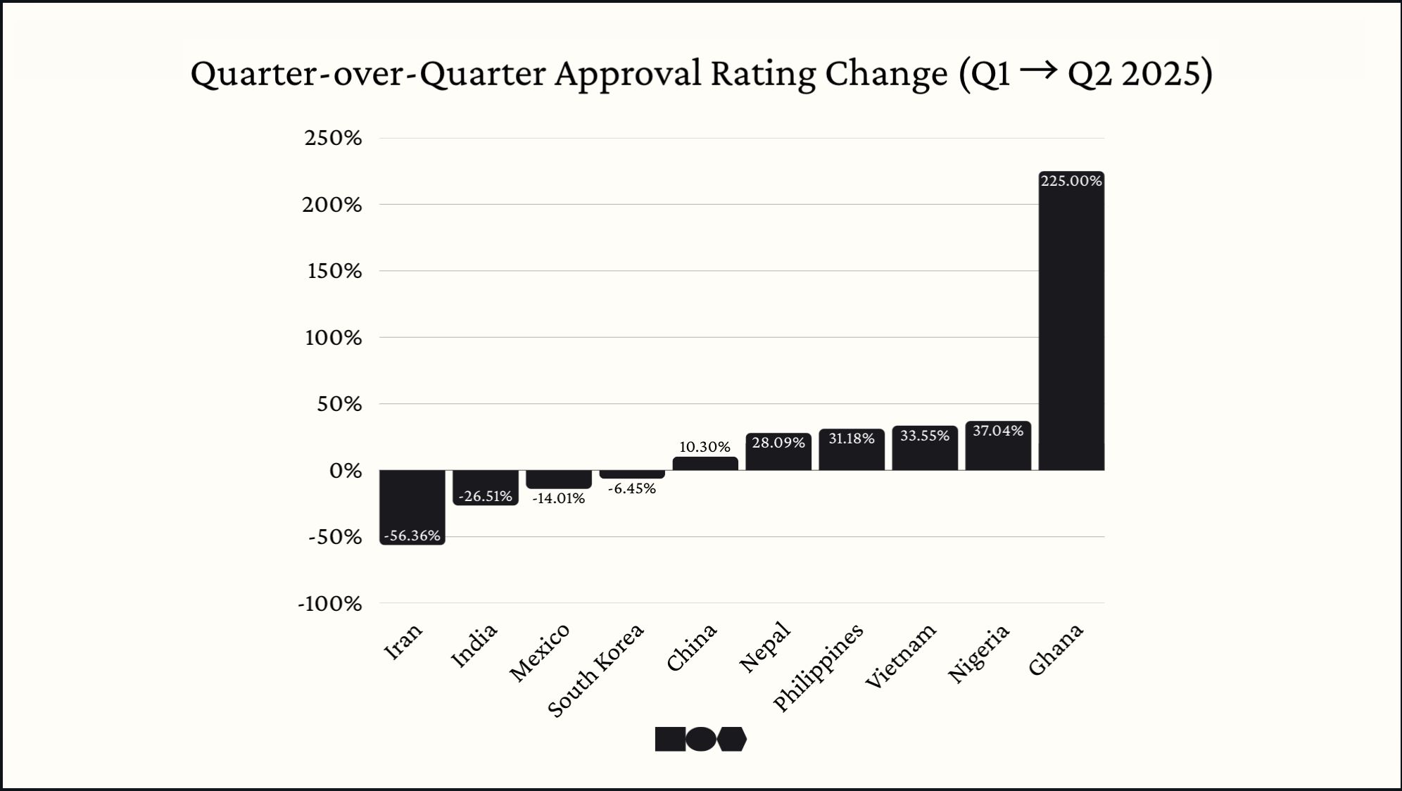 Approval Rating Changes Q1 to Q2 2025