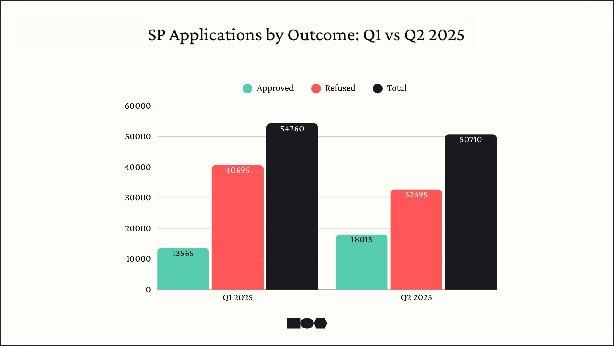 SP Applications Outcome Q1 VS Q2 2025