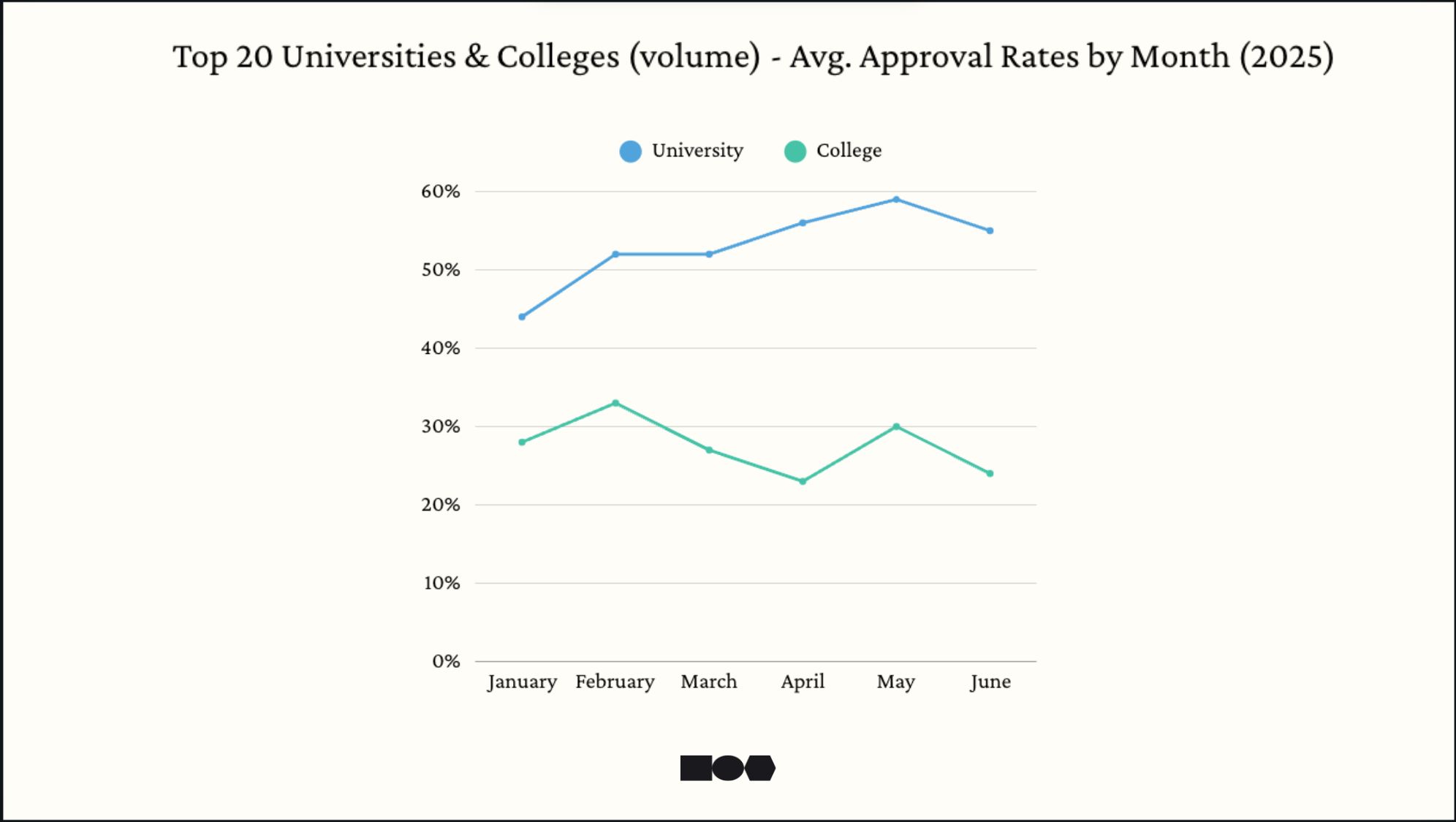Universities & Colleges- Approval Rates
