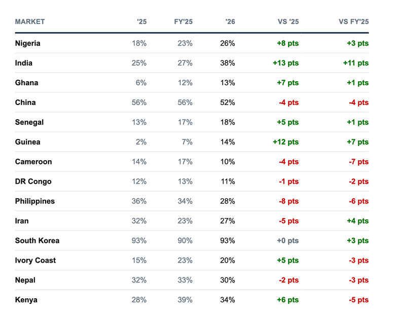 Key Source Markets: Diverging Paths