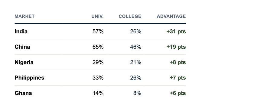 Universities vs. Colleges: A Persistent and Widening Gap
