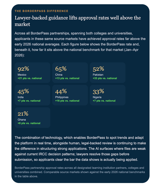 Lawyer-backed guidance lifts approval rates well above the market