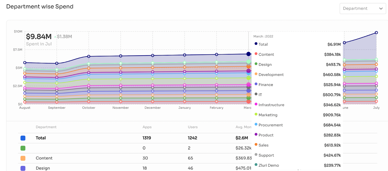 Departmental SaaS usage and spending