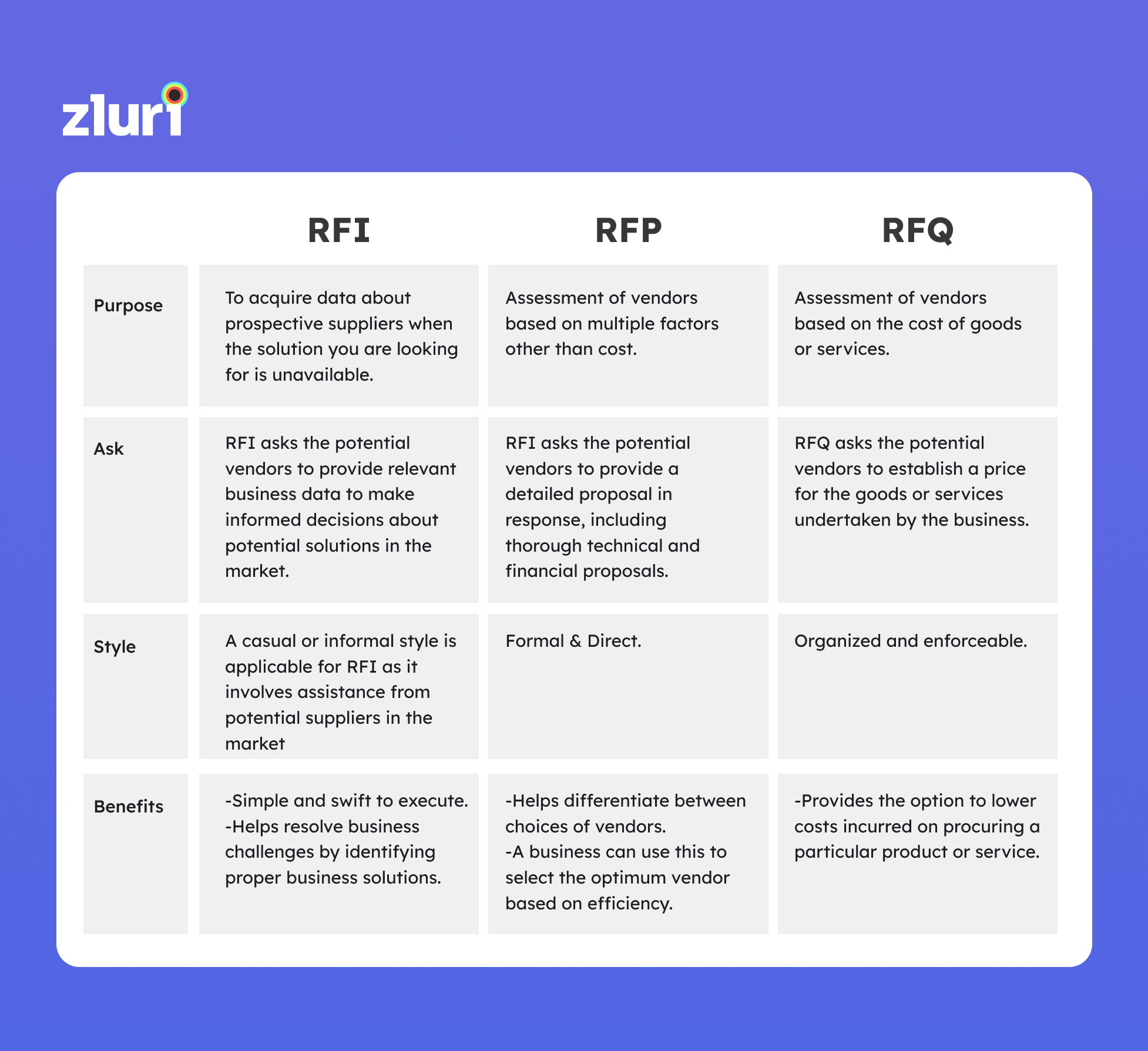 What Procurement Teams Need To Know About RFI, RFP, And RFQ | Zluri