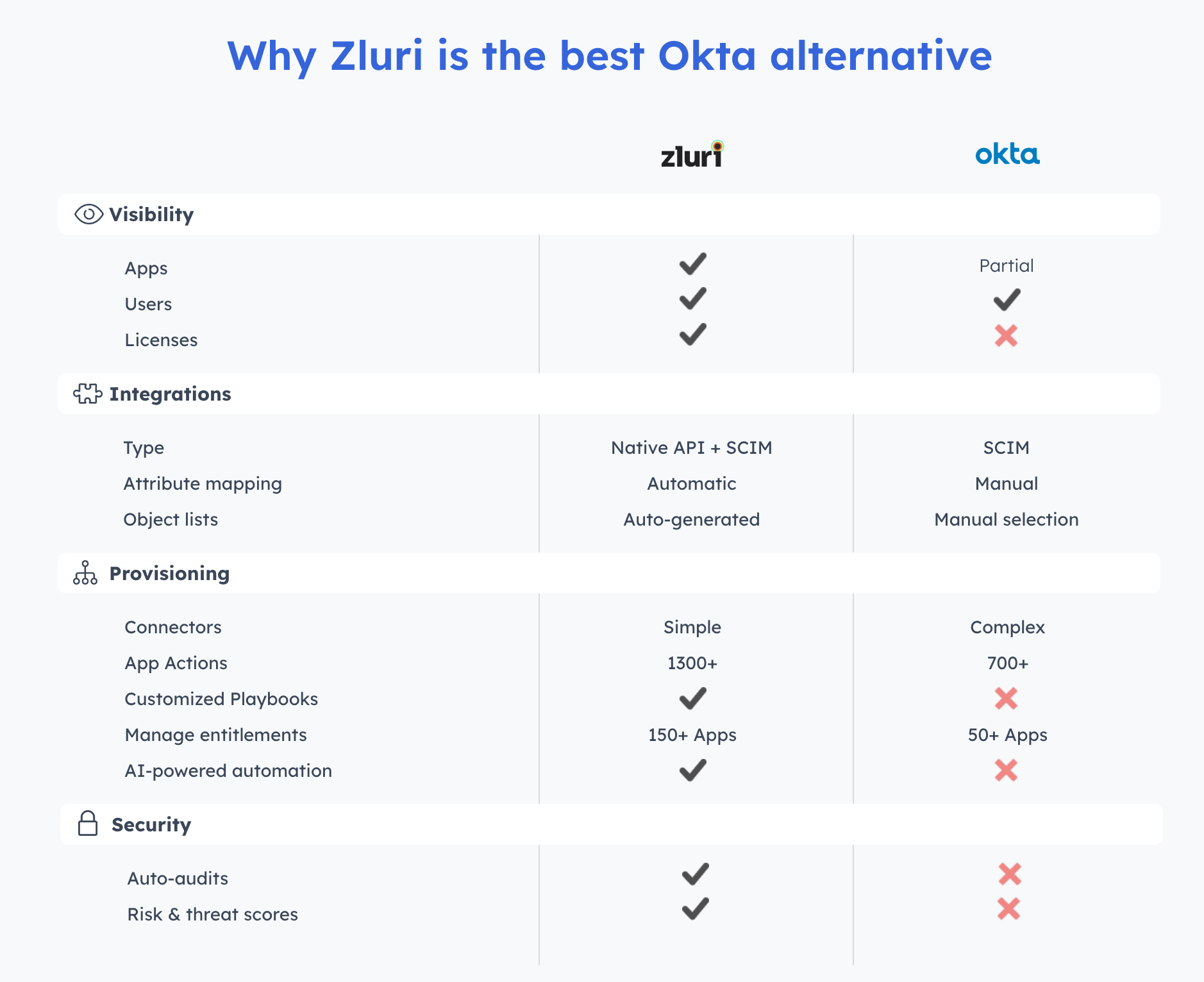 Zluri vs Okta