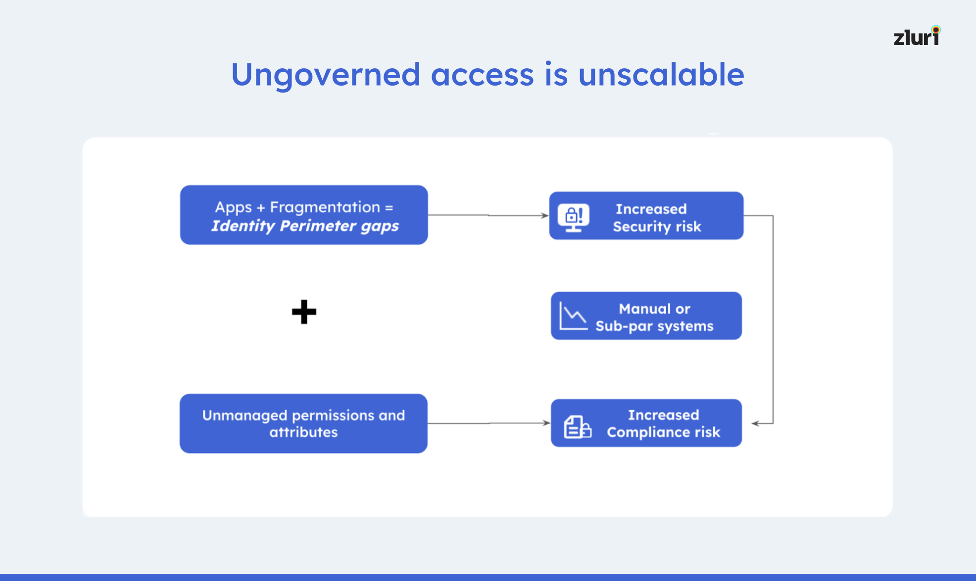 Ungoverned scalable