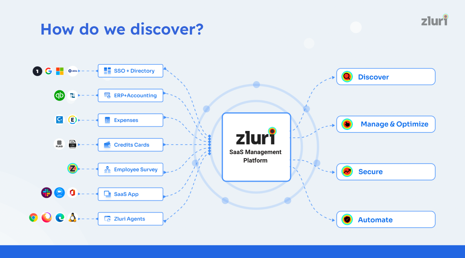 What Makes Zluri The Most Accurate SaaS Management Platform | Zluri