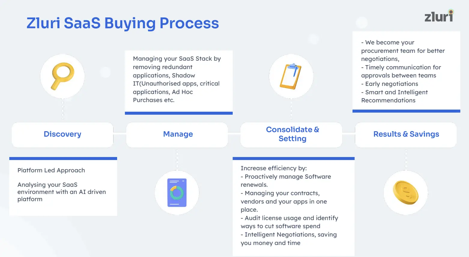 7 Steps For An Effective SaaS Buying Process In 2024 | Zluri