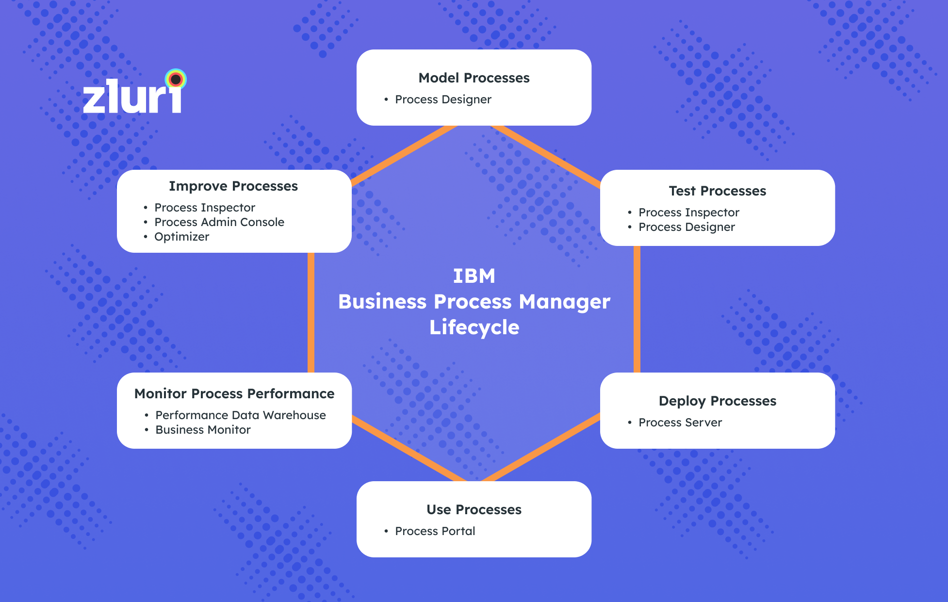 Top 15 Business Process Management (BPM) Tools | Zluri