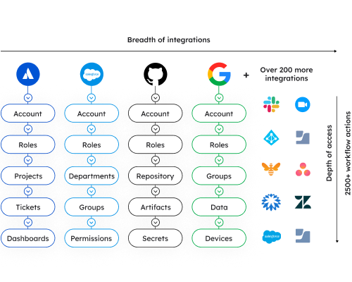 Breadth and depth of workflow actions