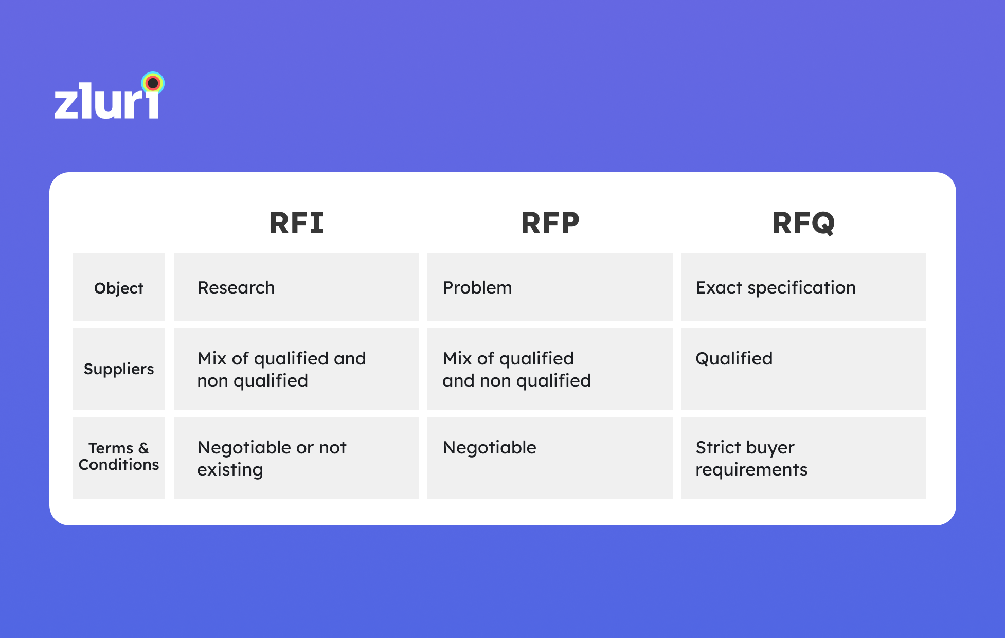 What Procurement Teams Need To Know About RFI, RFP, And RFQ | Zluri