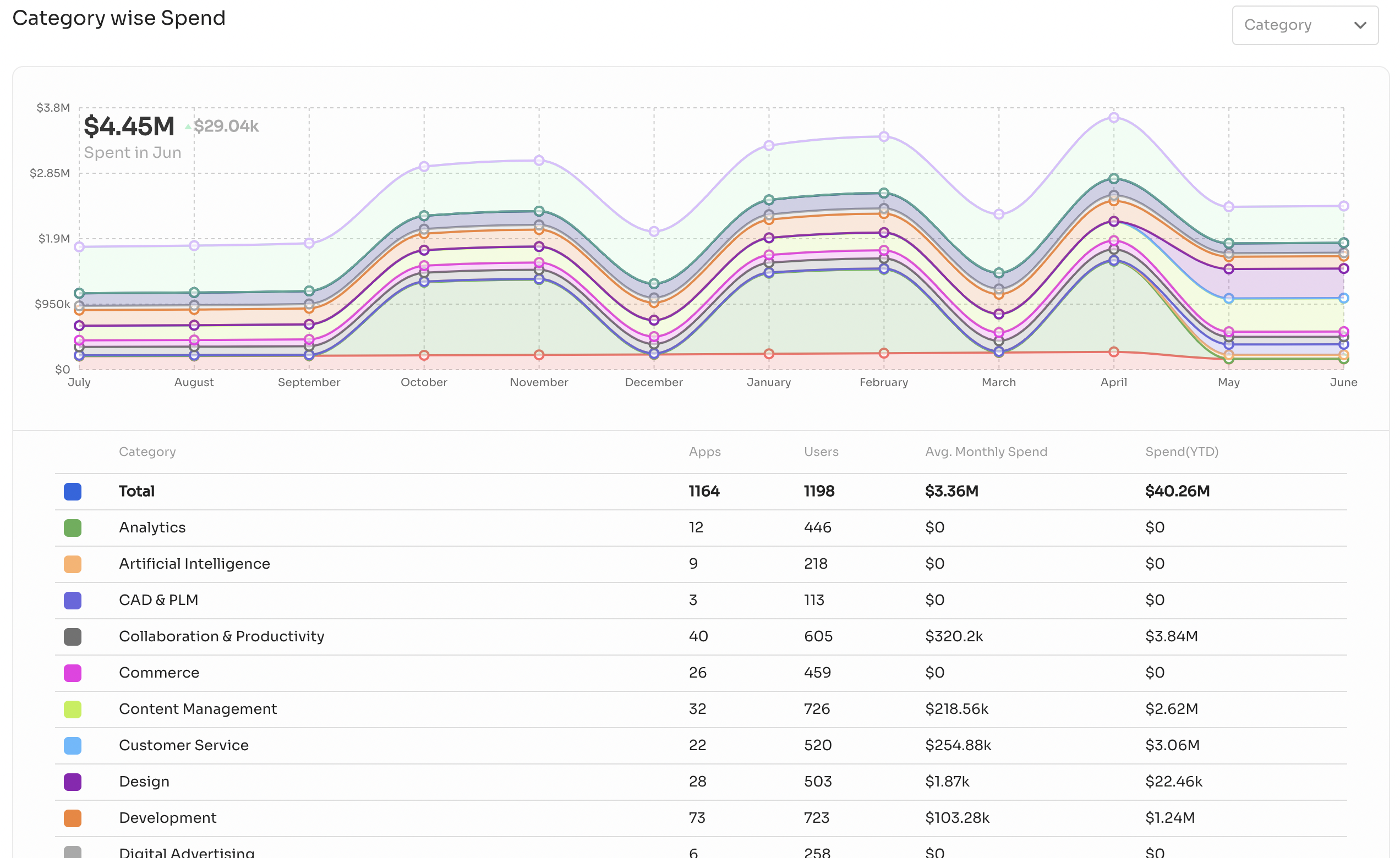 Category wise app spend