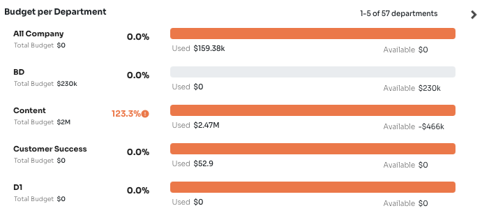 budget per department 