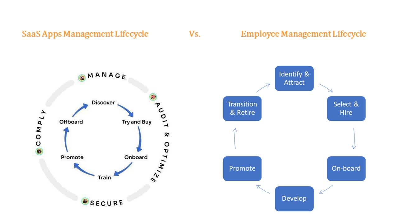 SAM Lifecycle Image