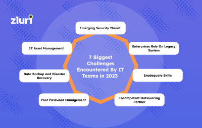 7 Biggest Challenges Encountered By IT Teams in 2024- Featured Shot