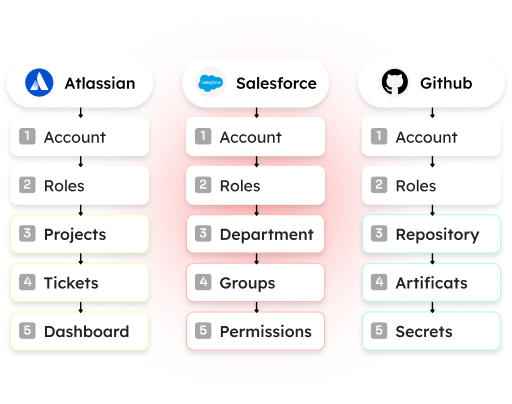 Augment groups and expand access scope