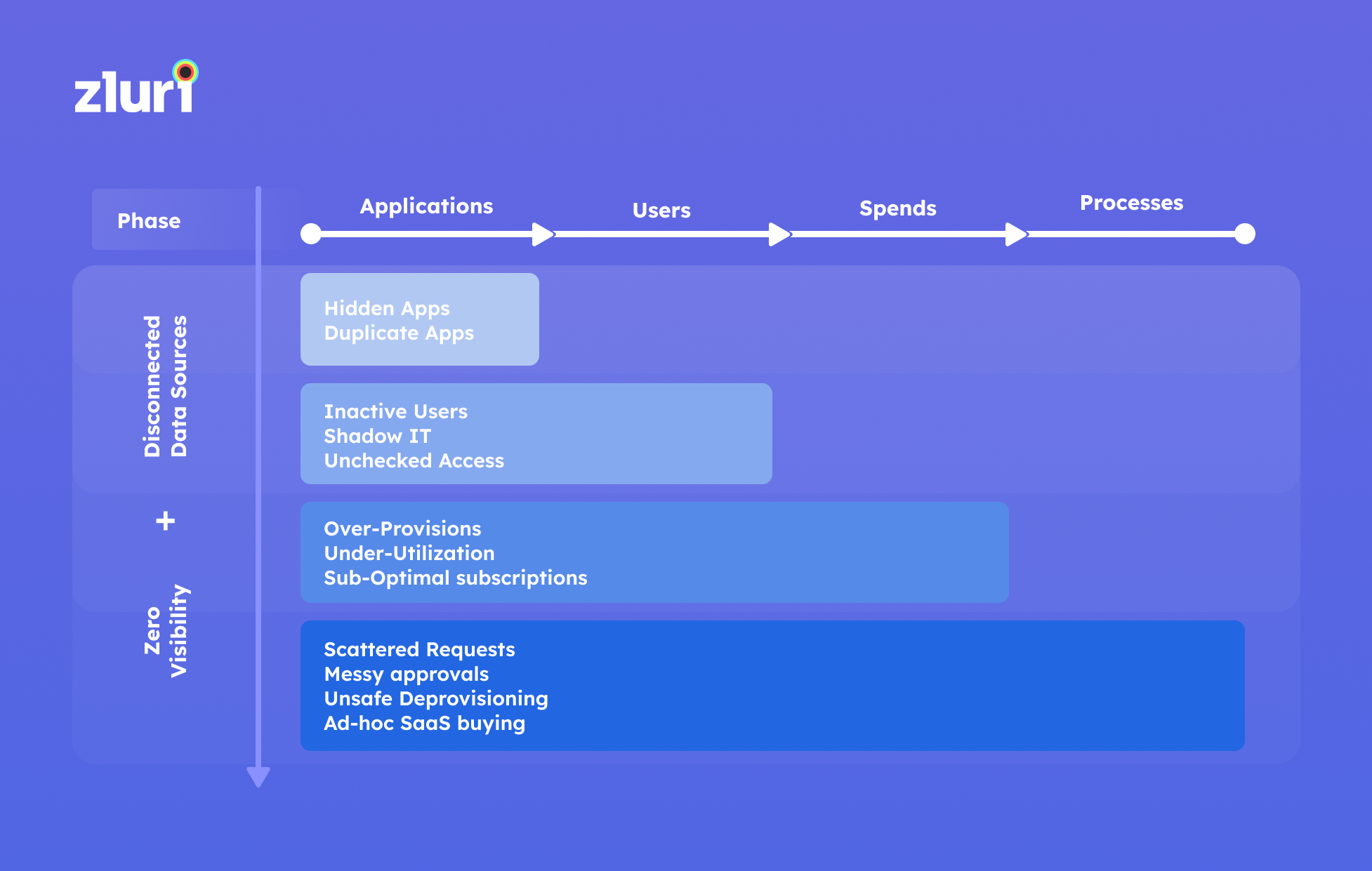  SaaS Lifecycle Stages 