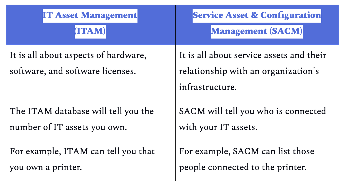 Difference between ITAM and SACM
