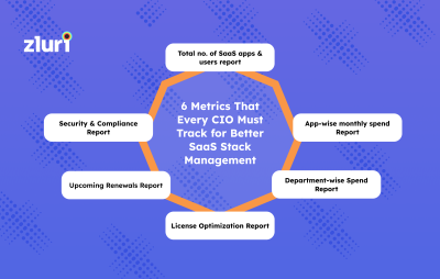 6 Key Metrics to Track for Improved SaaS Stack Management- Featured Shot