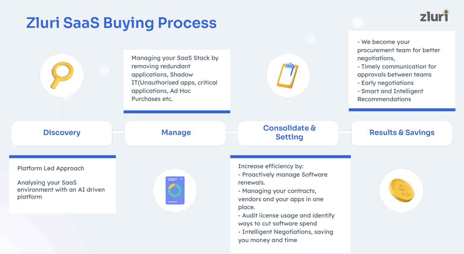 Zluri SaaS buying process