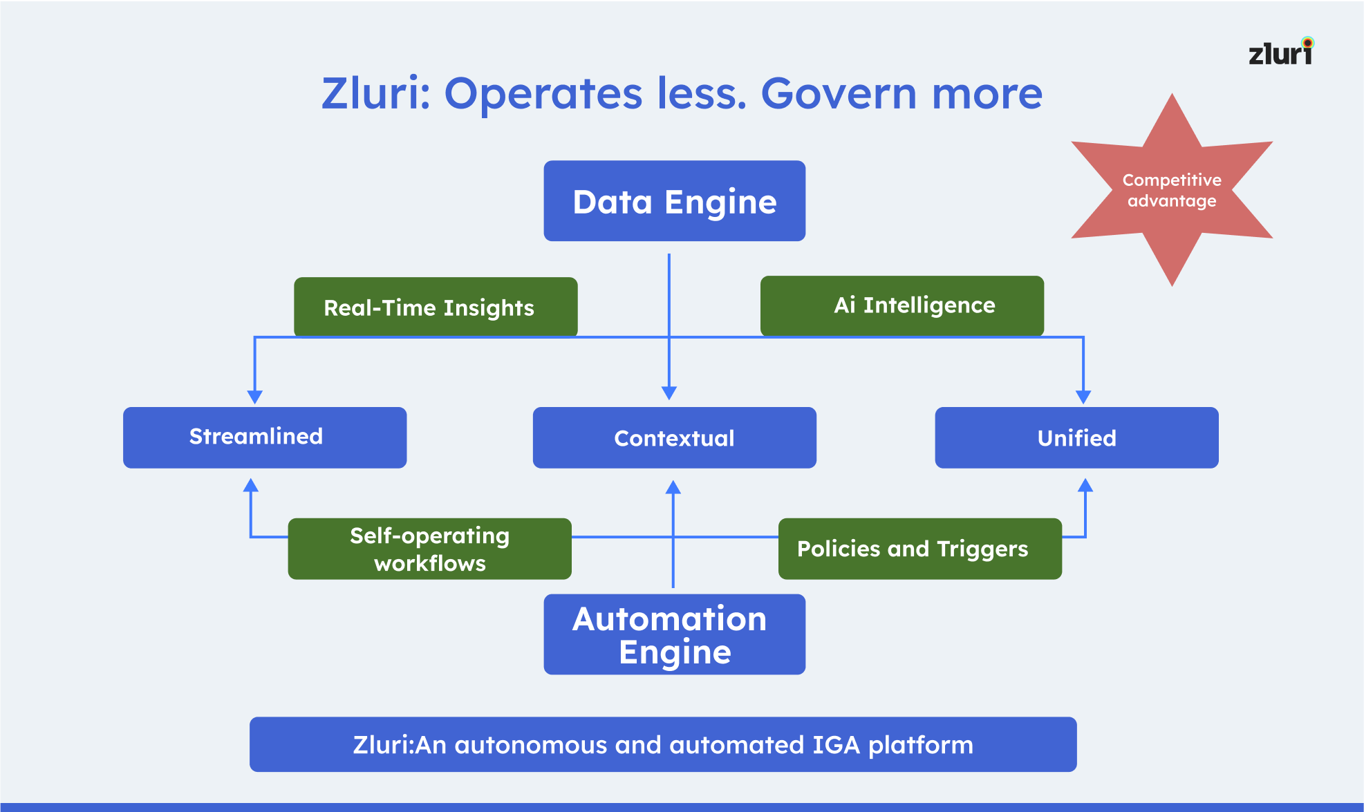 Zluri: An Autonomous & Automated IGA Platform 