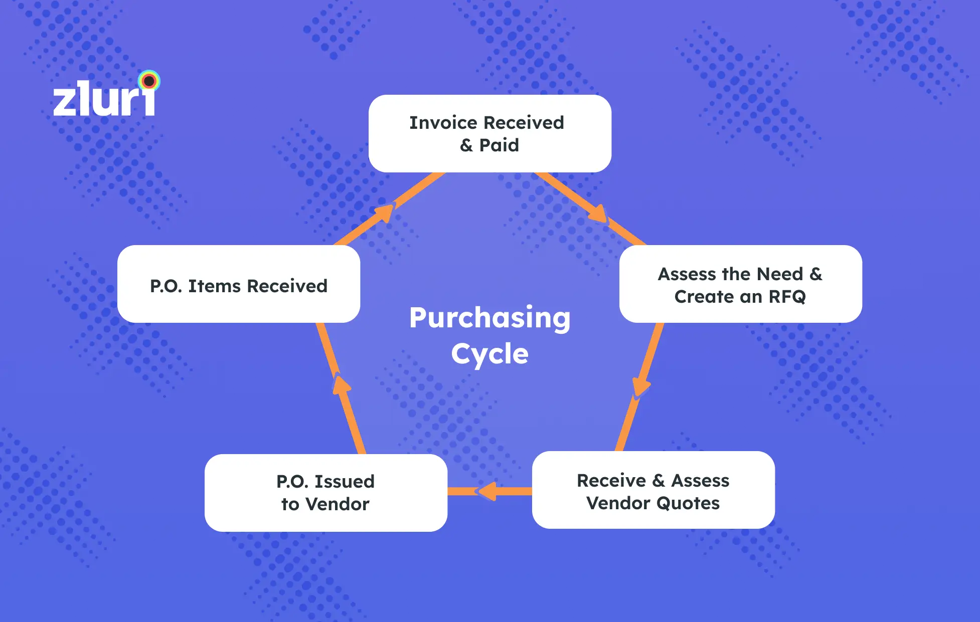 Purchasing cycle