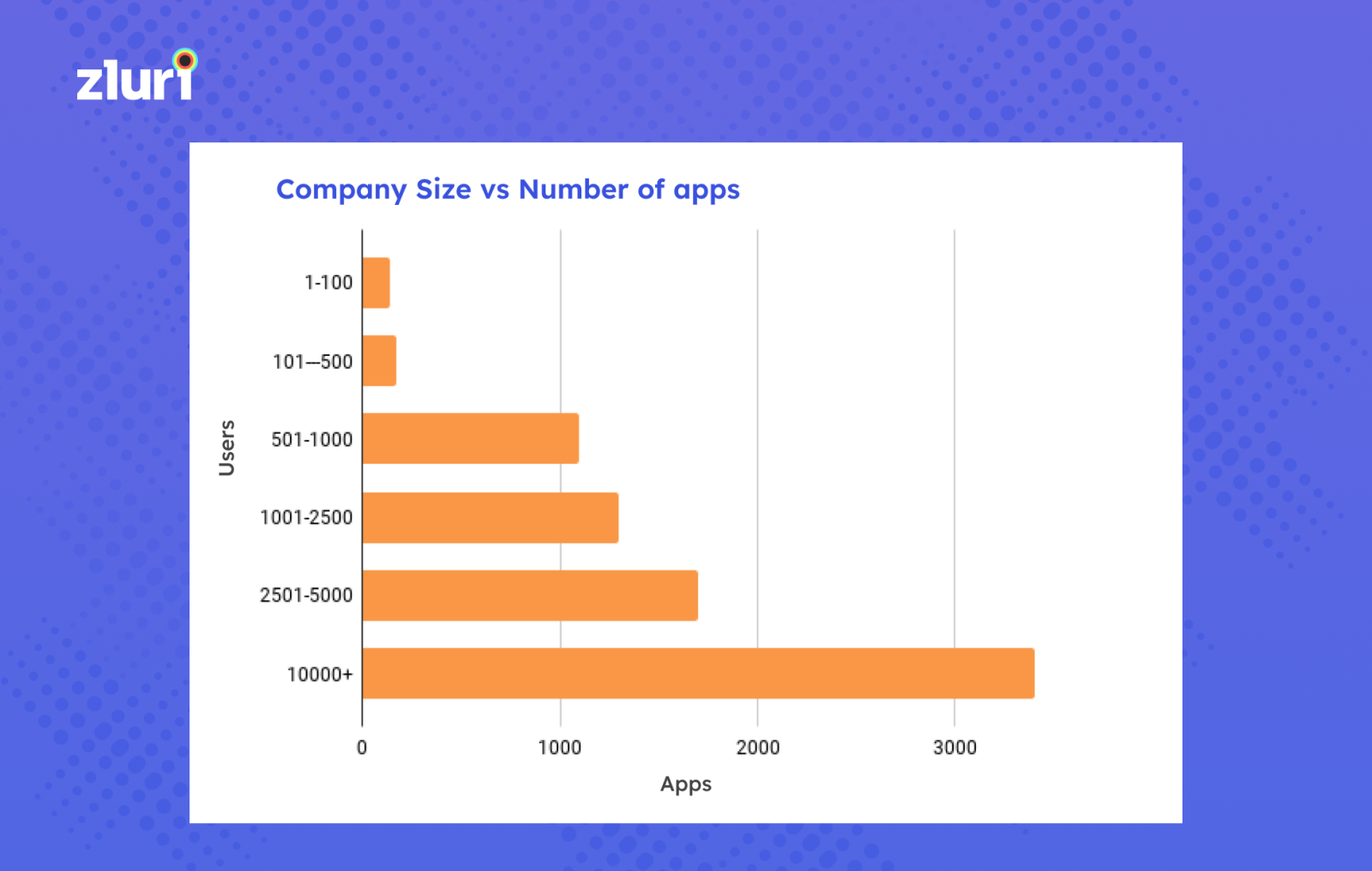 com size vs no. of apps