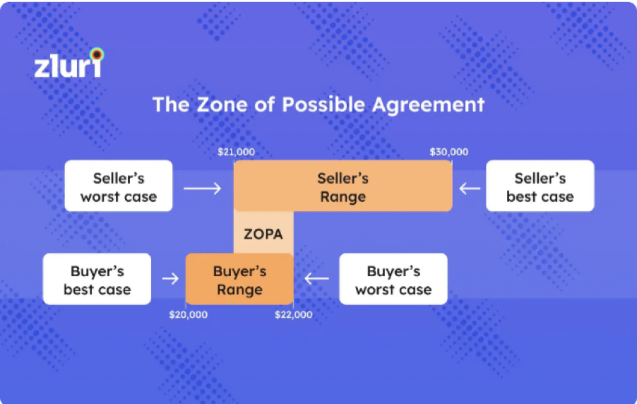 zone of possible agreement