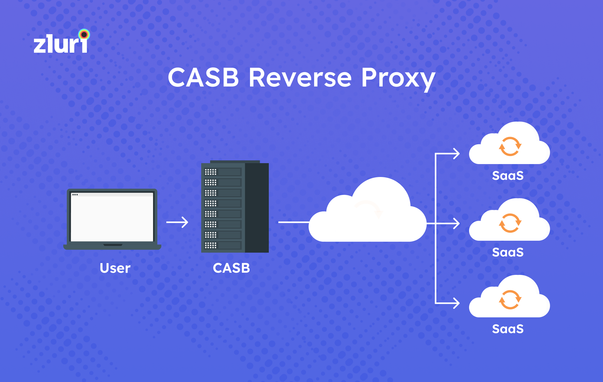 CASB reverseproxy