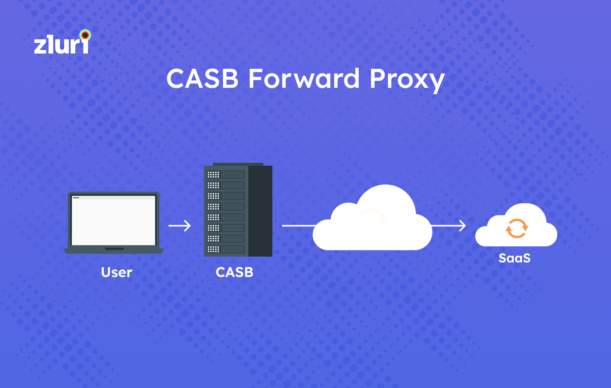 CASB forward proxy