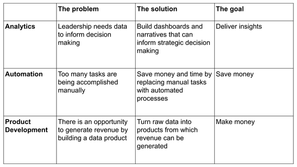 There are only 3 mandates for a data team - analytics, automation, and product development