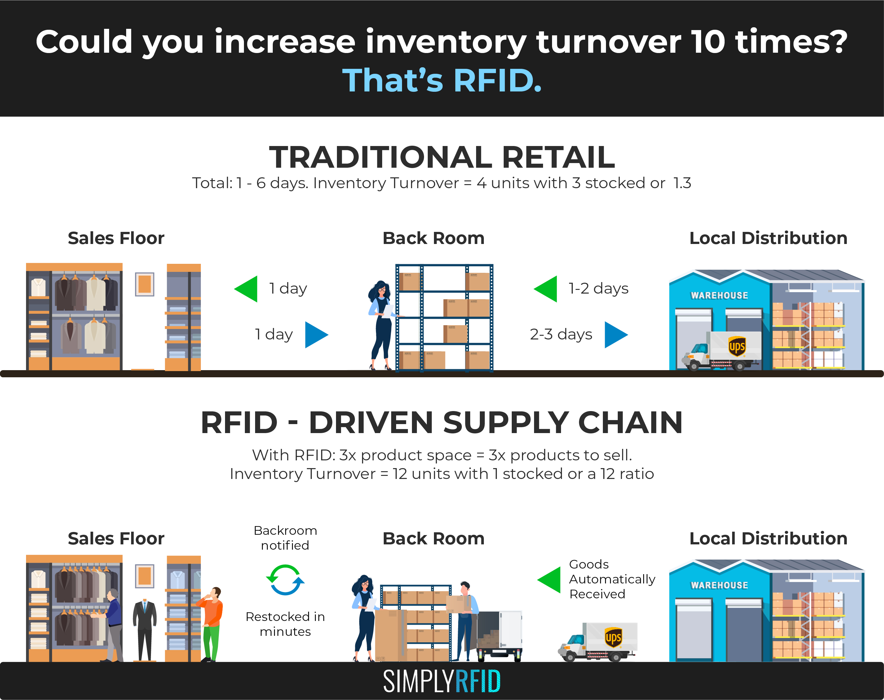 Inventory Turnover RFID 10x Infographic