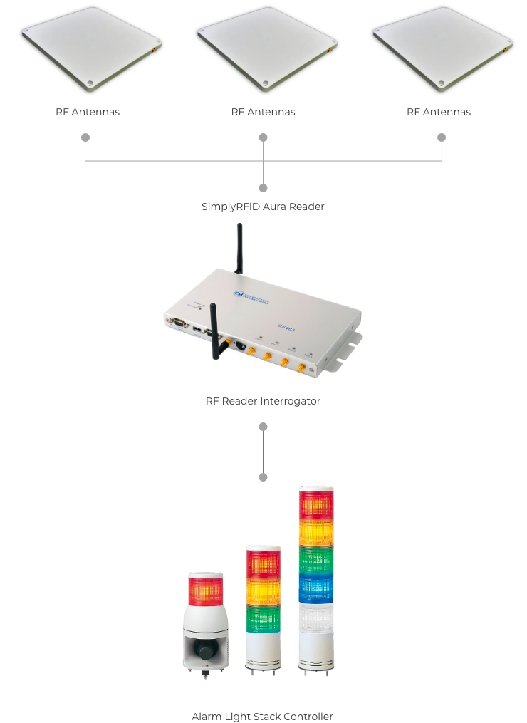 Automated Tracking