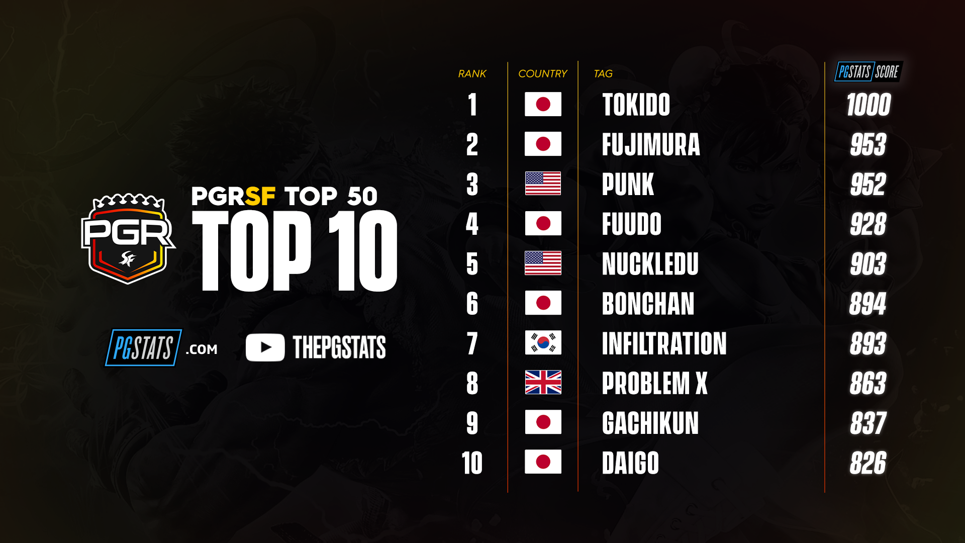Street fighter players: The Top 10 earners in SFV
