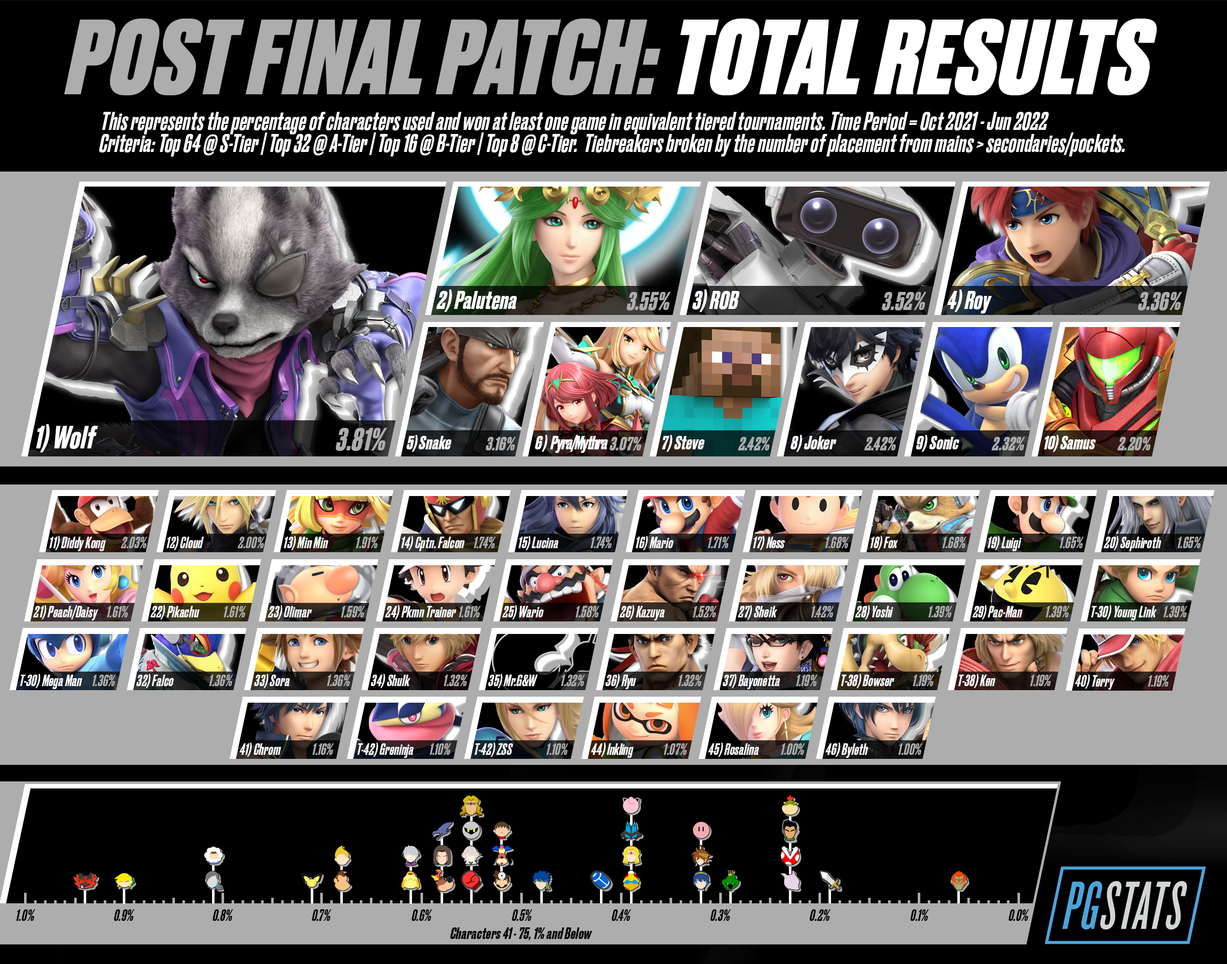 Official /r/smashbros Ultimate Tier List: JANUARY/FEBRUARY 2022 RESULTS!!!  : r/smashbros