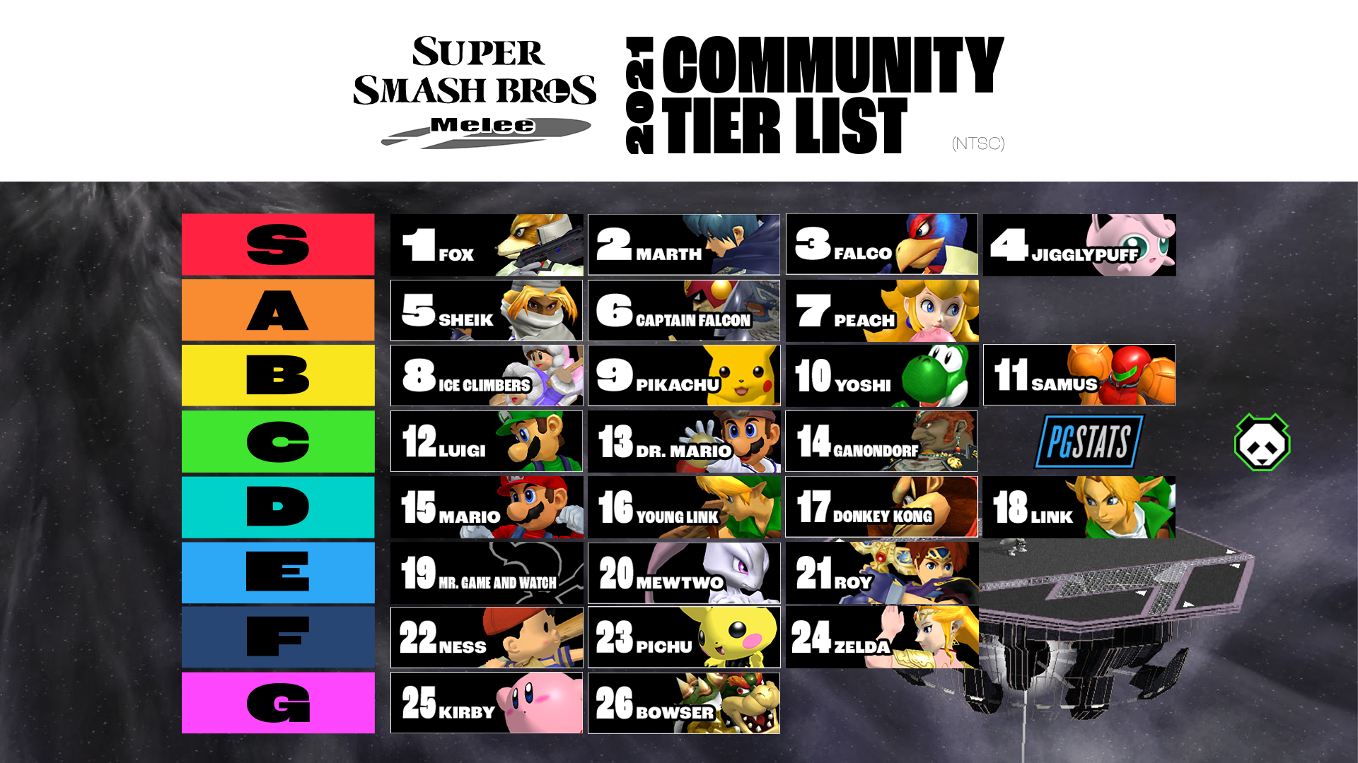 PGstats Over 1,000 Melee community members rank the characters