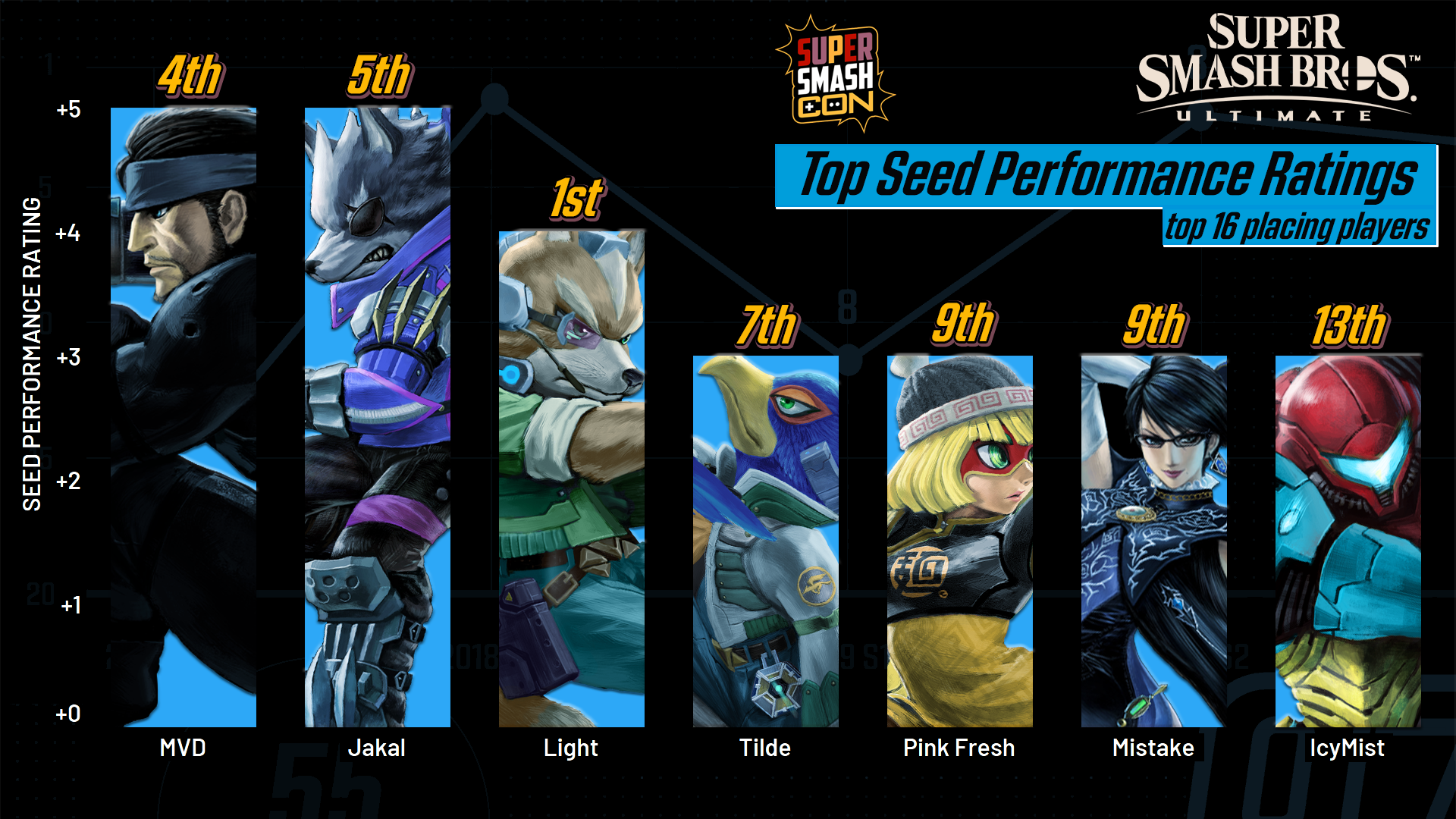 PGstats Super Smash Con Fall Fest Top Seed Performance Ratings