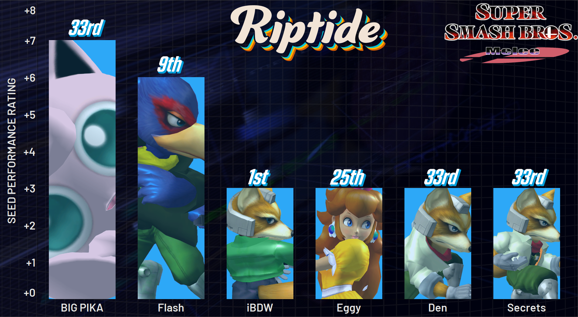 PGstats Riptide Melee Top Seed Performance Ratings