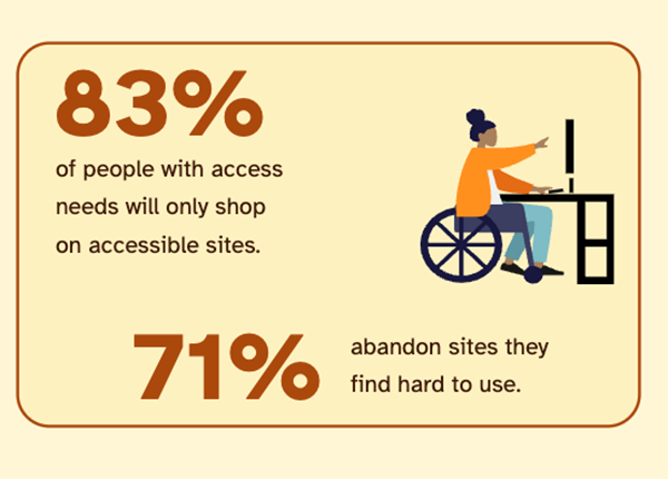 Stat card: 83% of people with access needs only shop on accessible sites. 71% abandon sites they find hard to use.