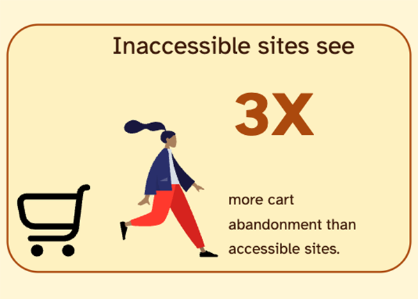 Inaccessible sites see 3X more cart abandonment than accessible sites. Shopping cart and running figure illustration.