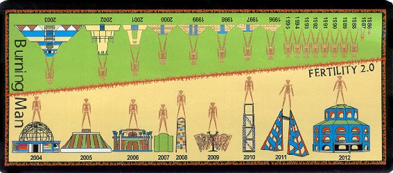 Man Timeline
