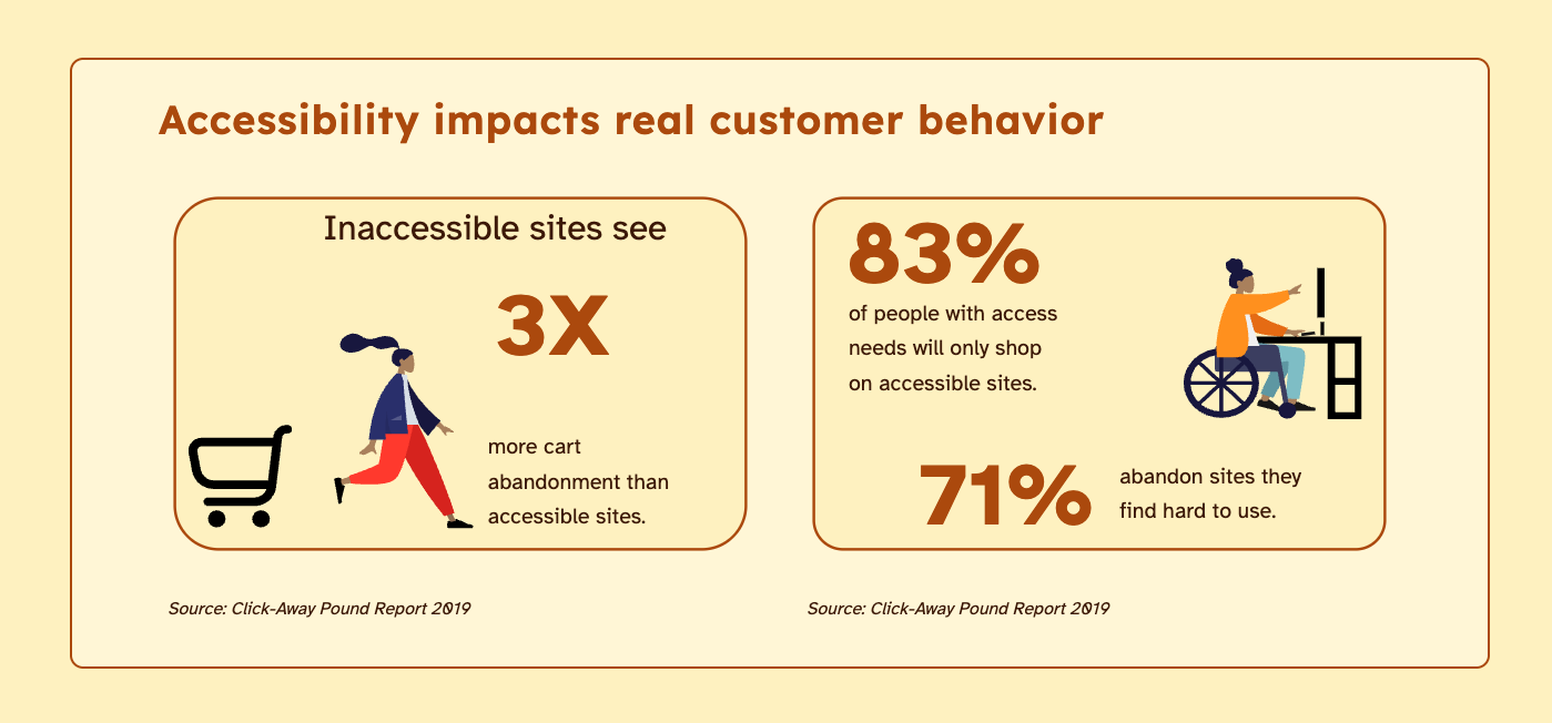 Infographic showing two accessibility stats: 1 in 4 adults live with a disability, and 80% of top-ranking pages use SEO-friendly structure