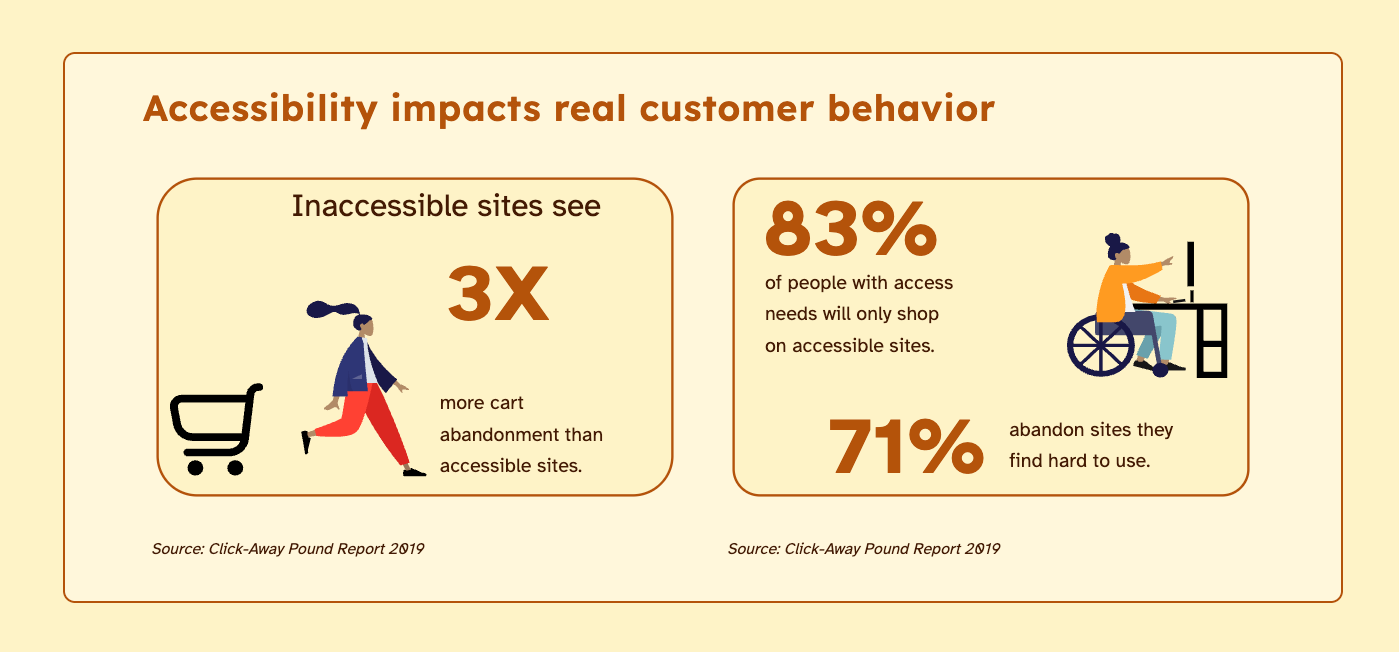Infographic showing two accessibility stats: 1 in 4 adults live with a disability, and 80% of top-ranking pages use SEO-friendly structure